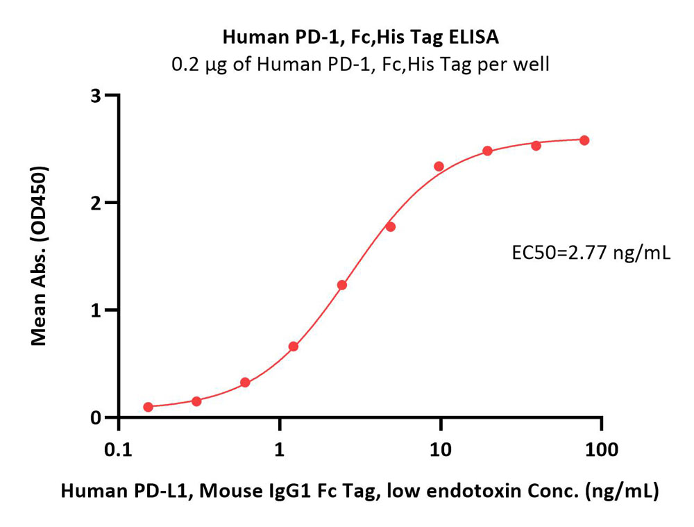 PD-1 ELISA