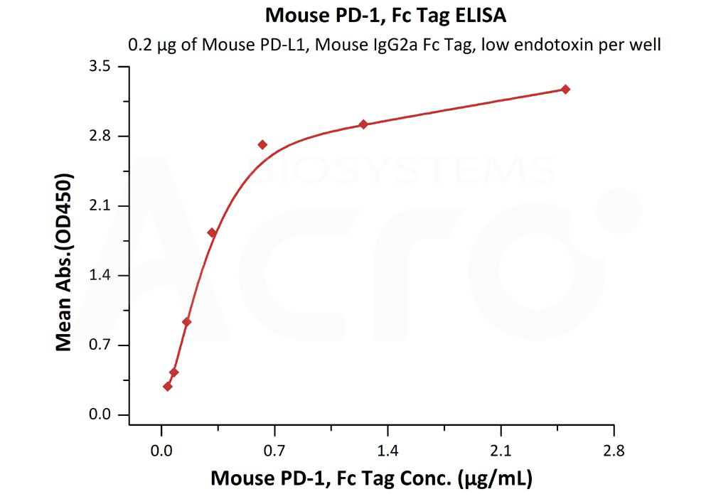 PD-1 ELISA