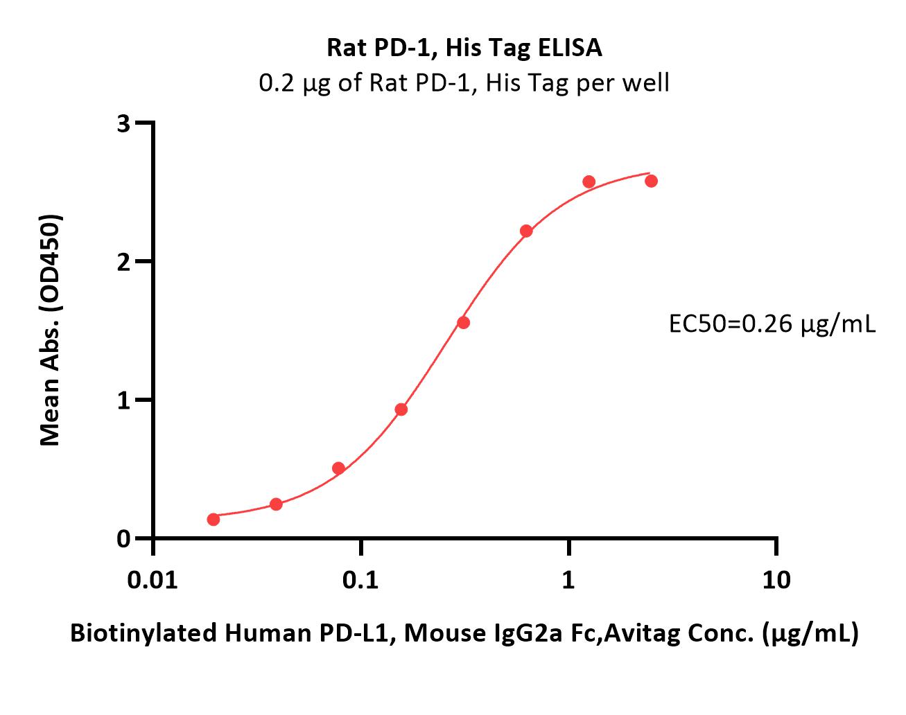 PD-1 ELISA