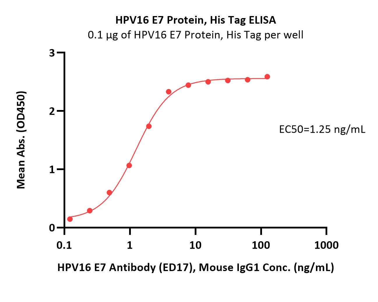 E7 ELISA