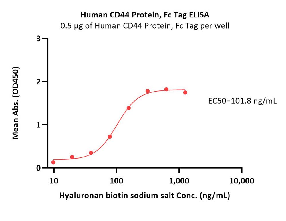 CD44 ELISA