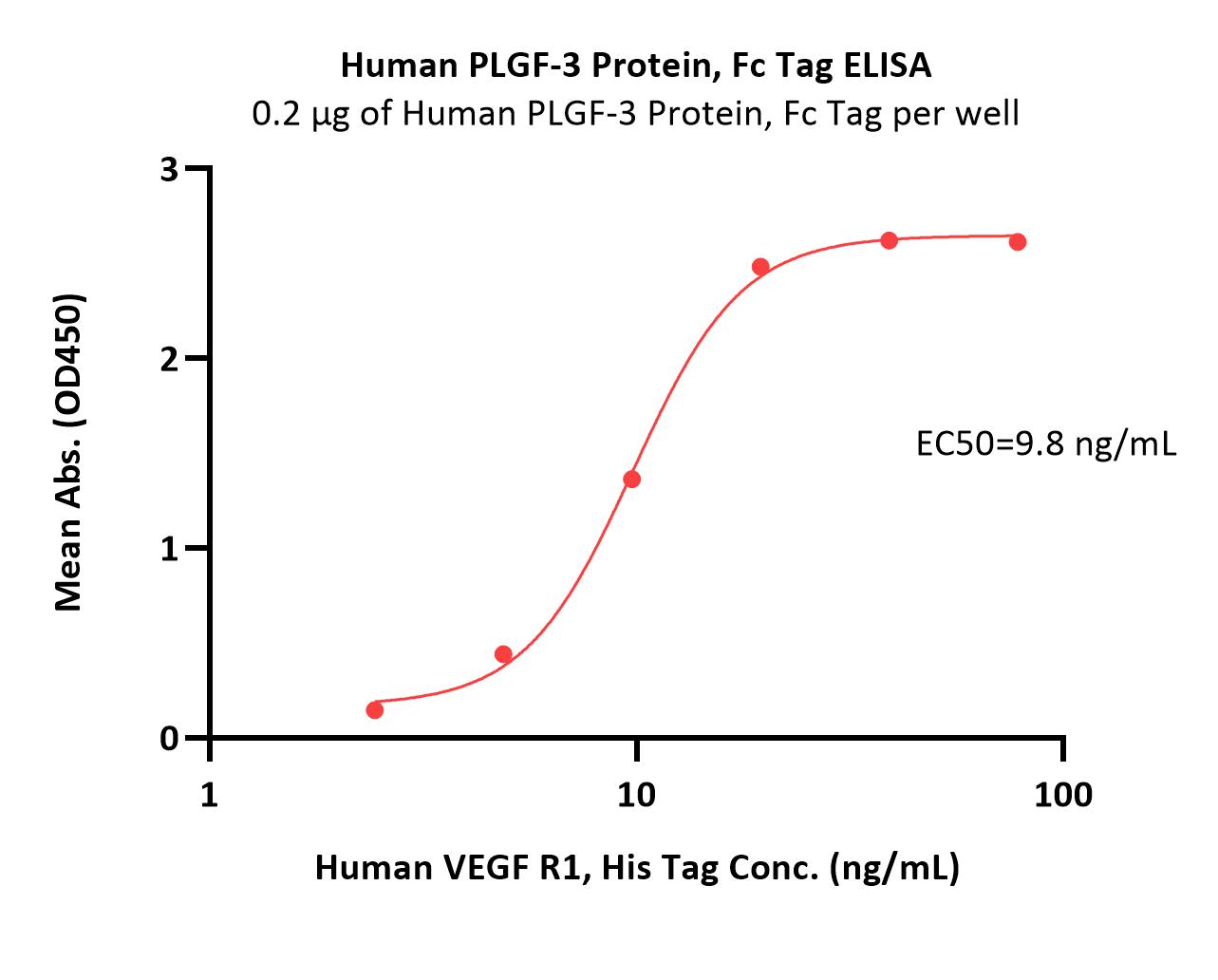 PLGF ELISA