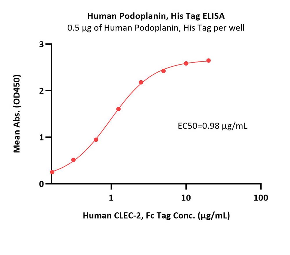 Podoplanin ELISA