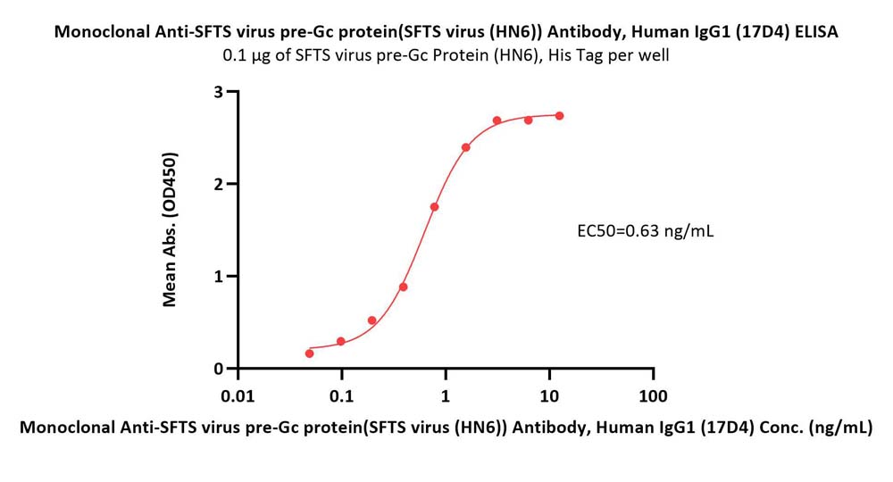 pre-Gc protein ELISA