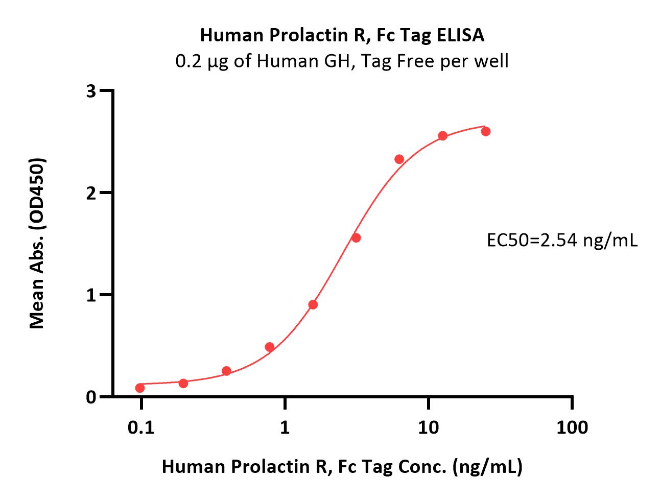 Prolactin R ELISA