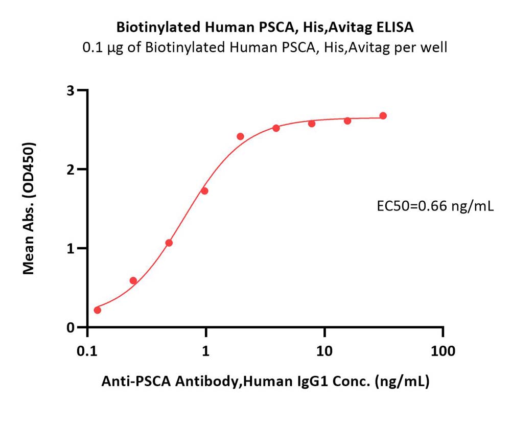 PSCA ELISA