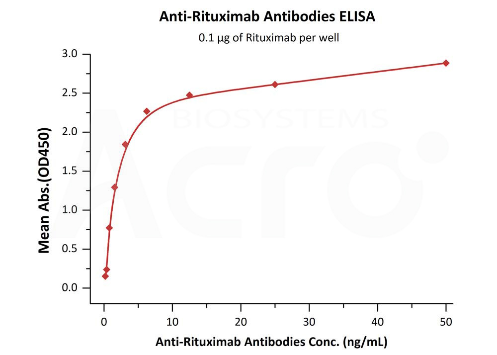 Rituximab ELISA