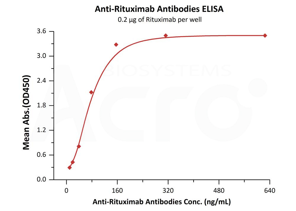 Rituximab ELISA