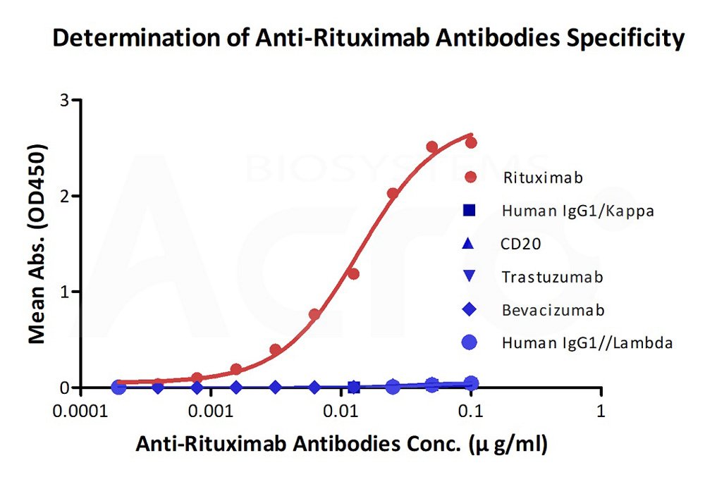 Rituximab ELISA