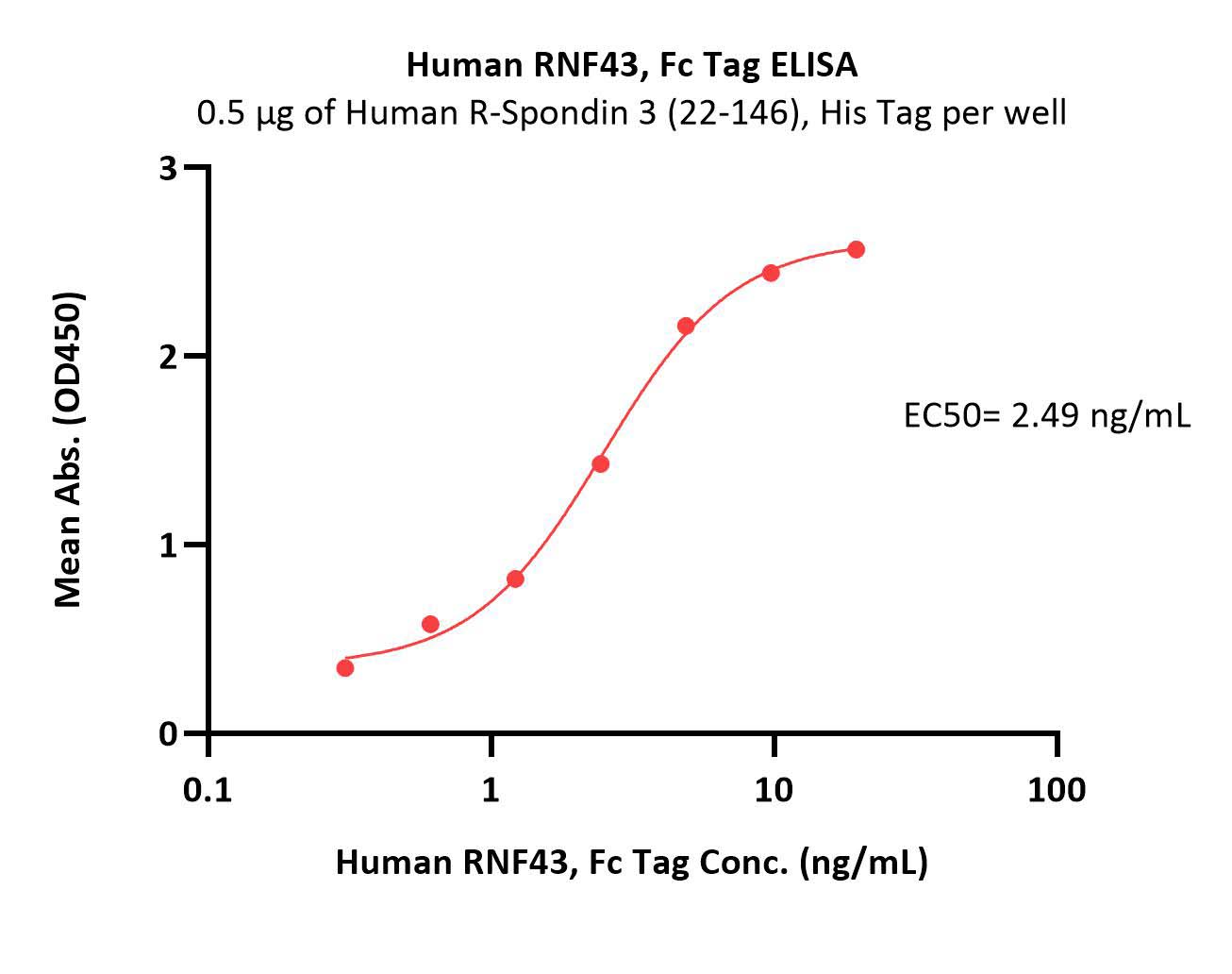 RNF43 ELISA