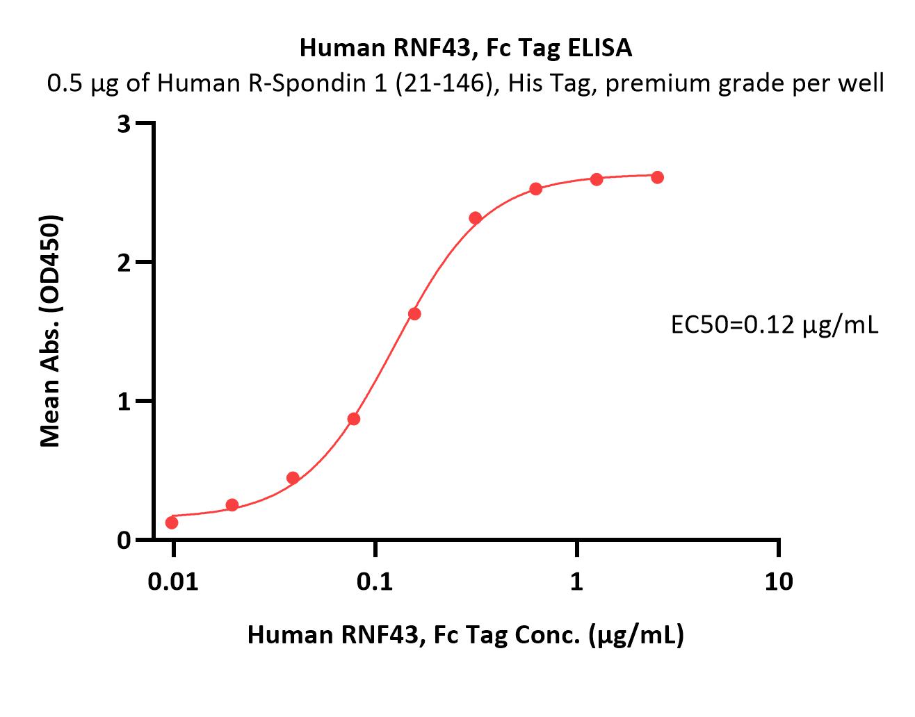 RNF43 ELISA