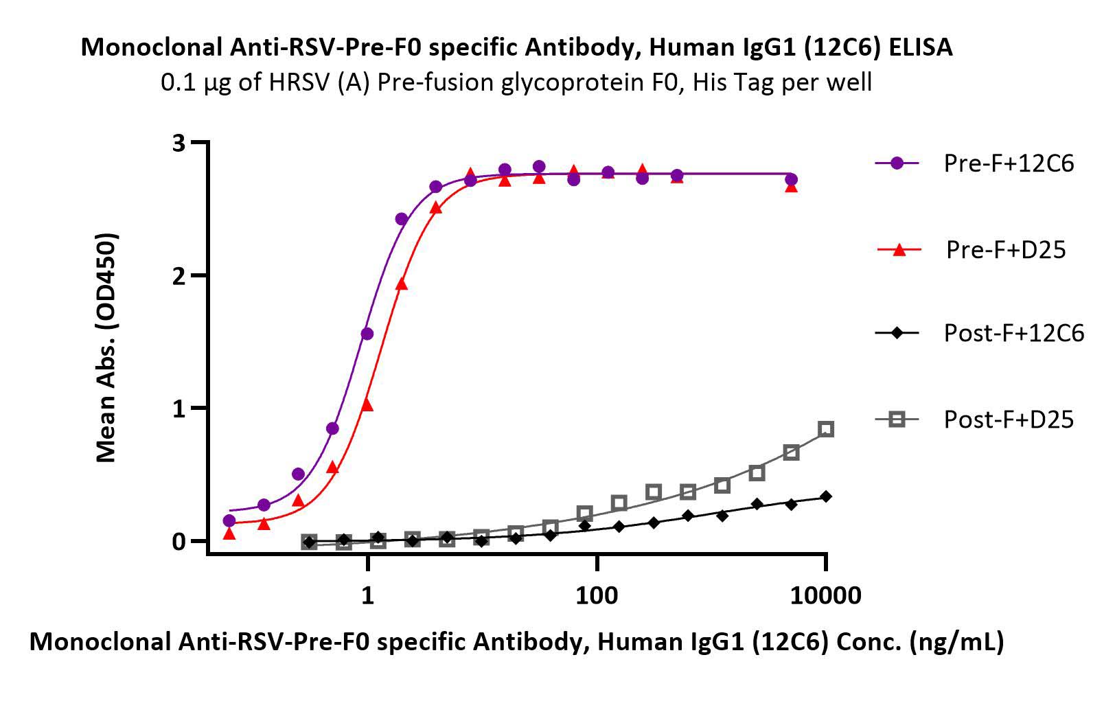 Prefusion glycoprotein F0/pre-F protein (RSV) ELISA