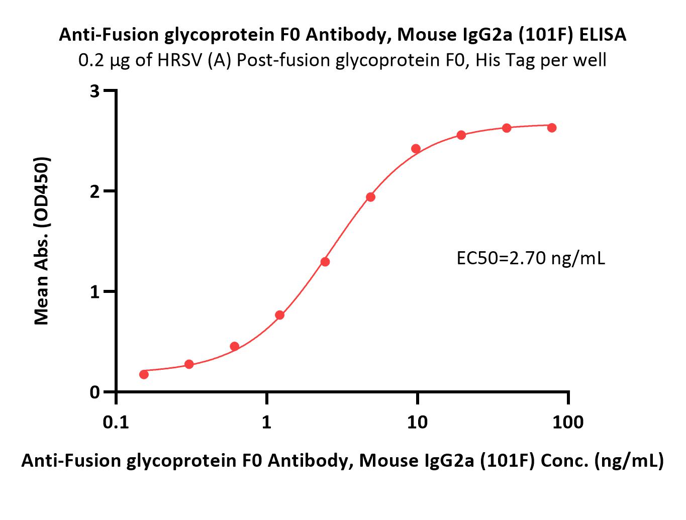 Fusion glycoprotein F0/F protein (RSV) ELISA