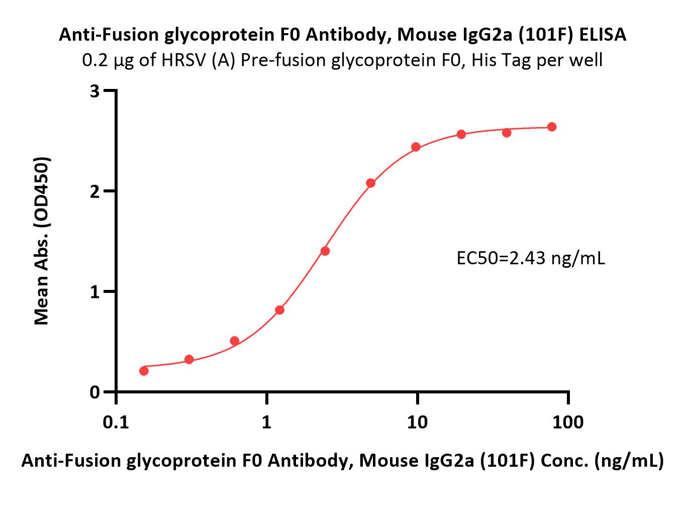 Fusion glycoprotein F0/F protein (RSV) ELISA