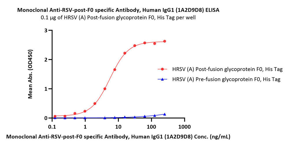 Postfusion glycoprotein F0/post-F protein (RSV) ELISA