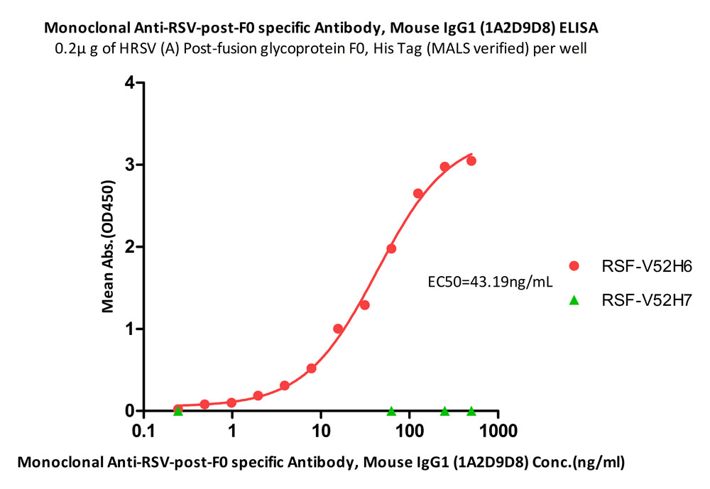 Postfusion glycoprotein F0/post-F protein (RSV) ELISA