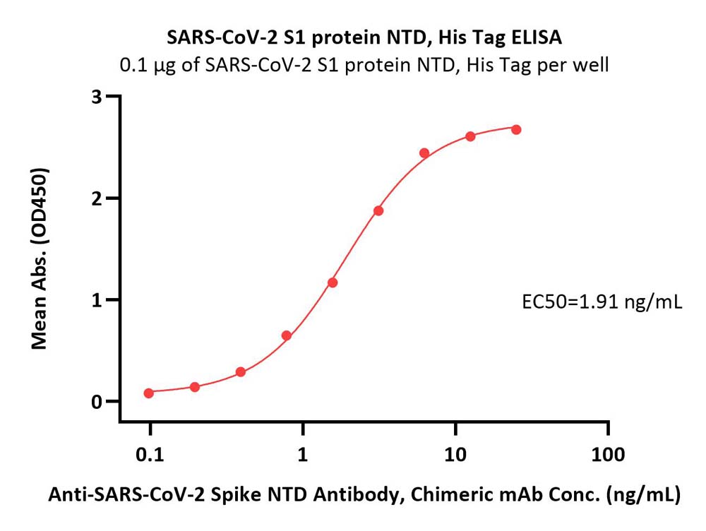 Spike NTD ELISA