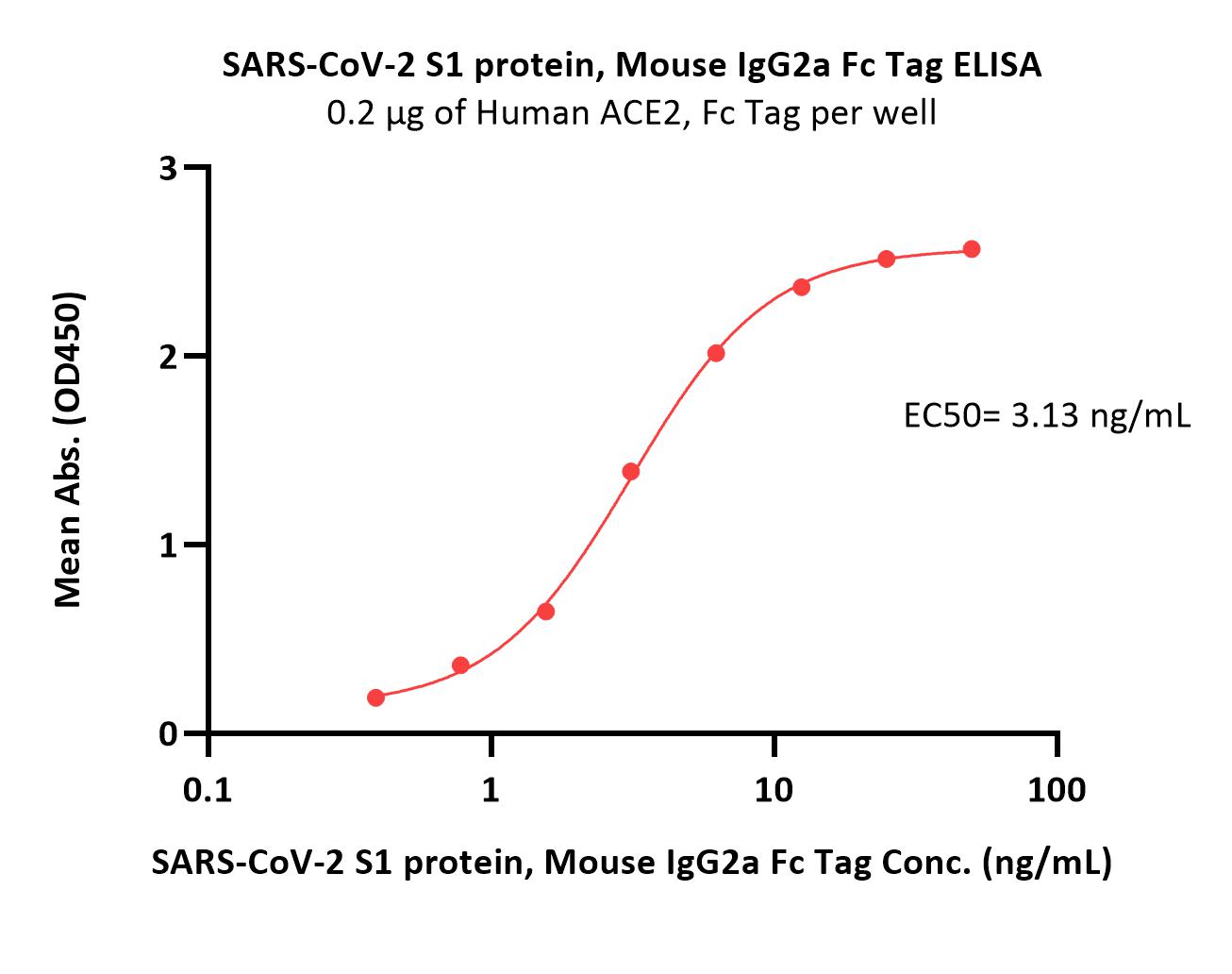 Spike S1 ELISA