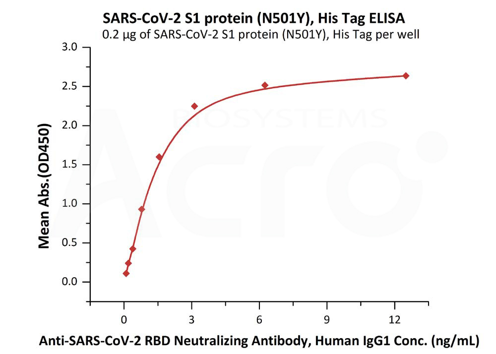 Spike S1 ELISA