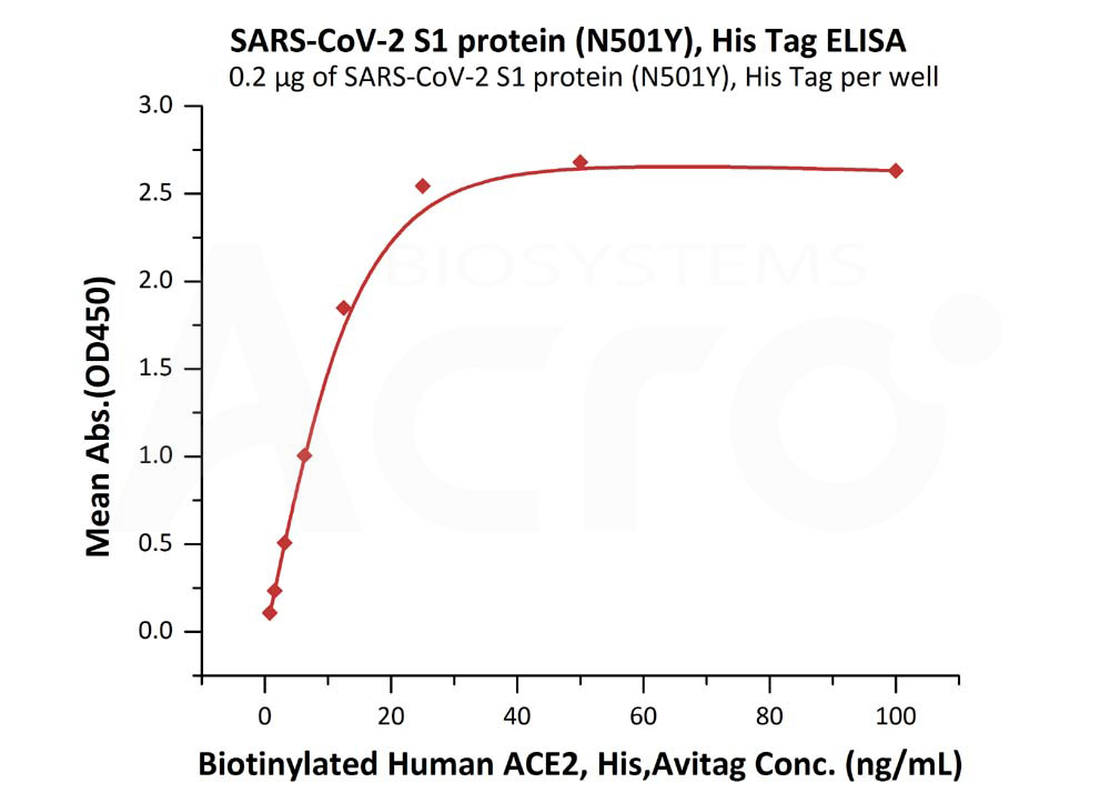 Spike S1 ELISA