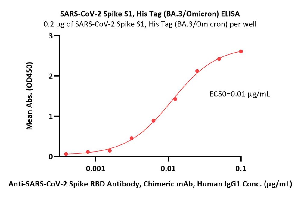 Spike S1 ELISA