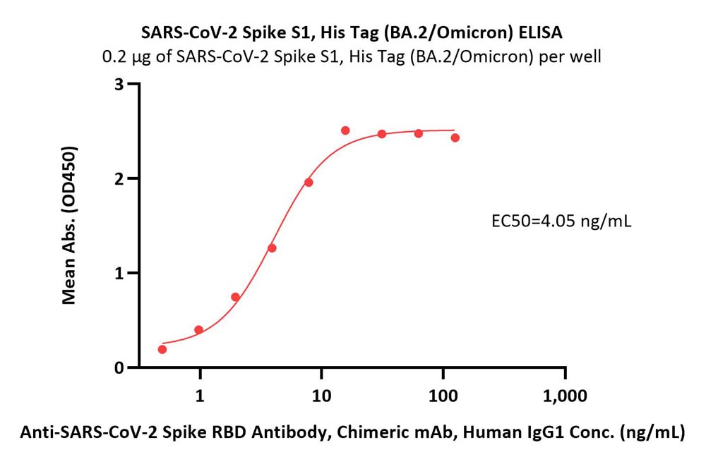 Spike S1 ELISA