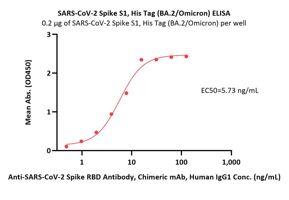 Spike S1 ELISA