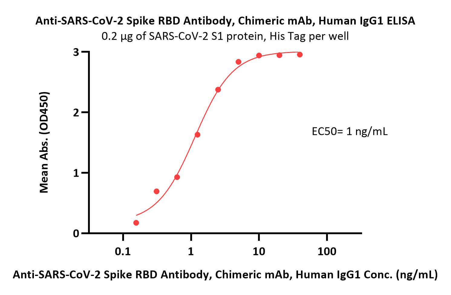 Spike RBD ELISA