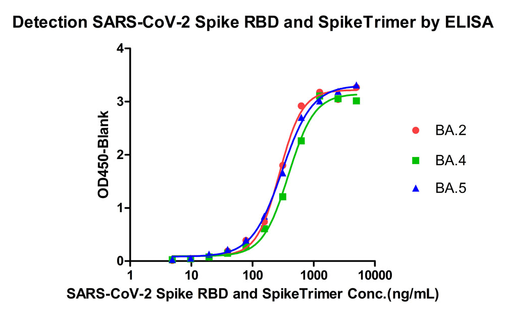 Spike RBD ELISA