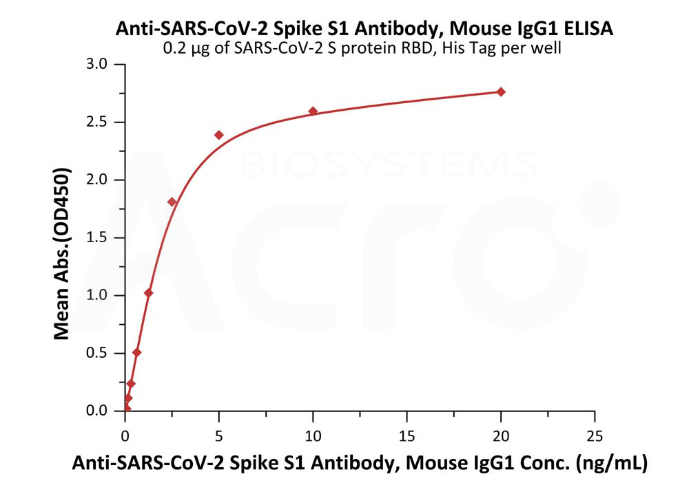 Spike S1 ELISA