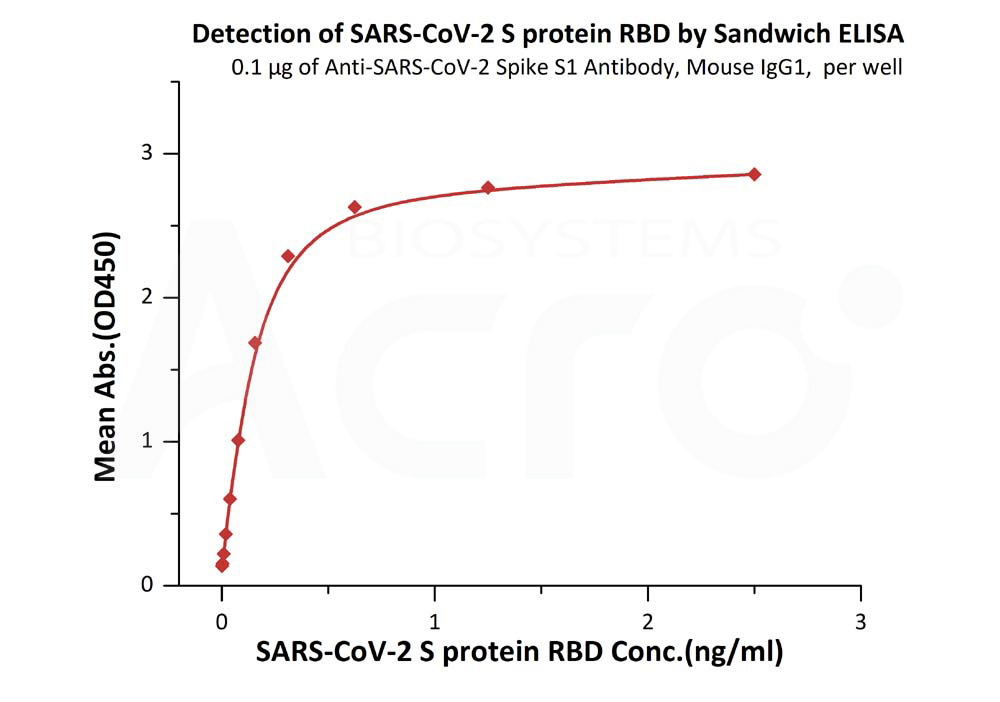 Spike S1 ELISA