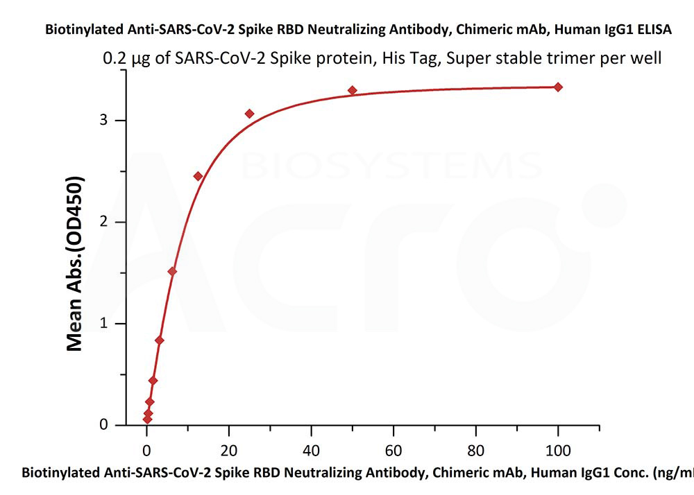 Spike RBD ELISA