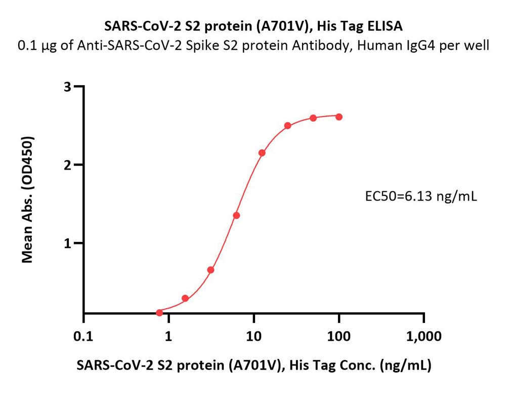 Spike S2 ELISA