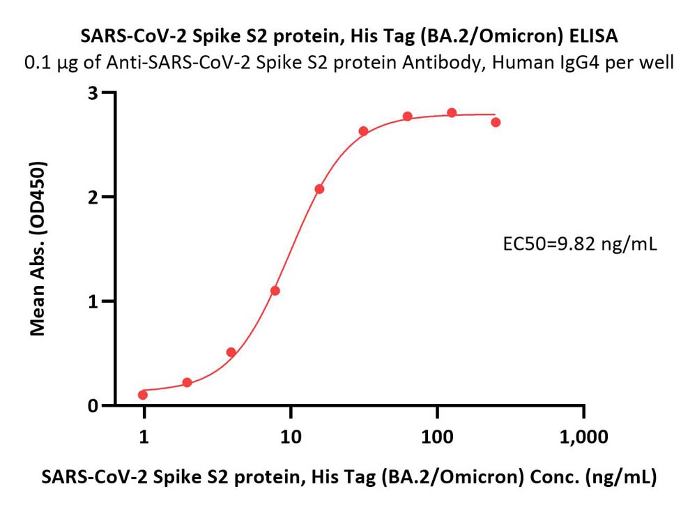 Spike S2 ELISA