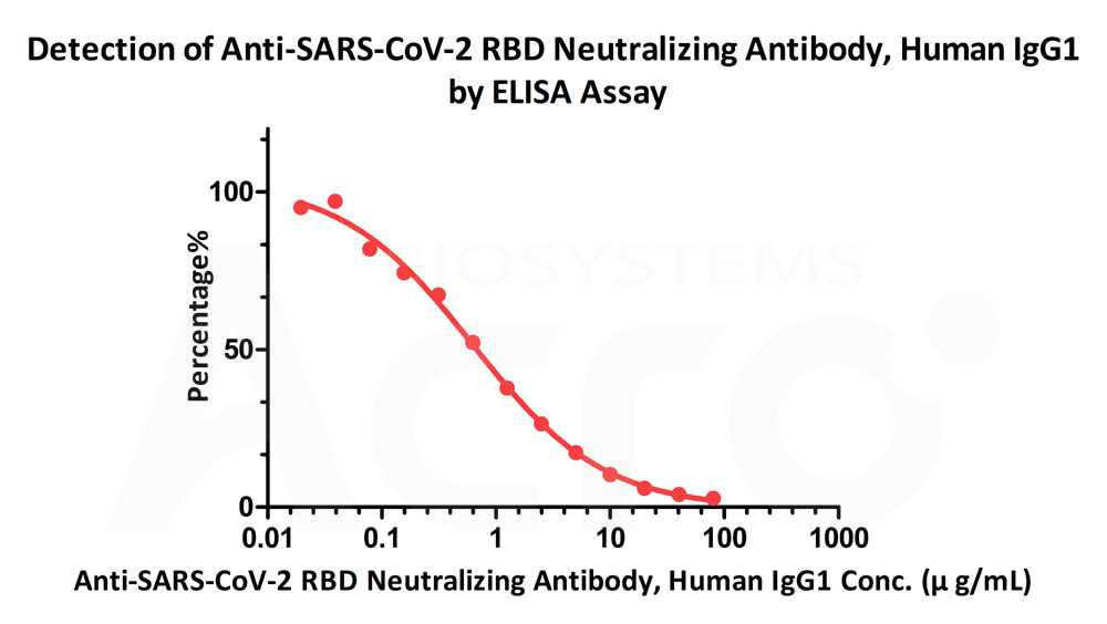 Spike RBD ELISA