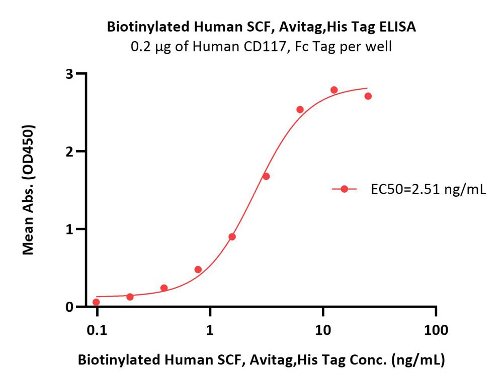 SCF ELISA