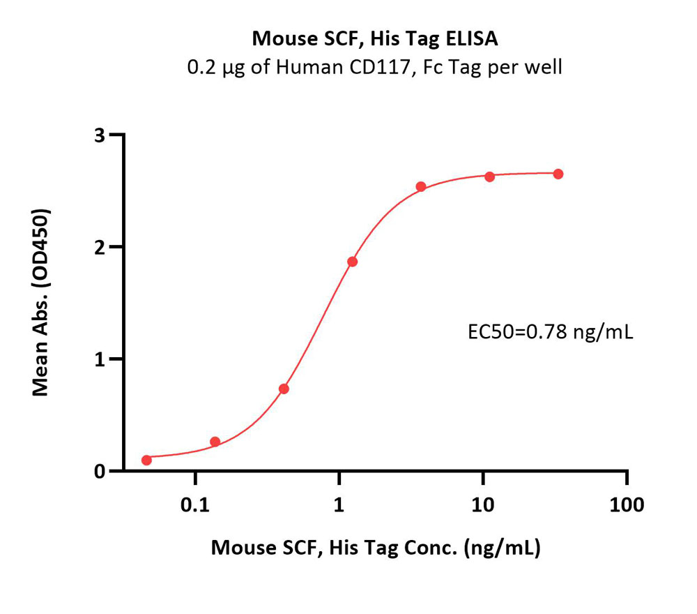 SCF ELISA