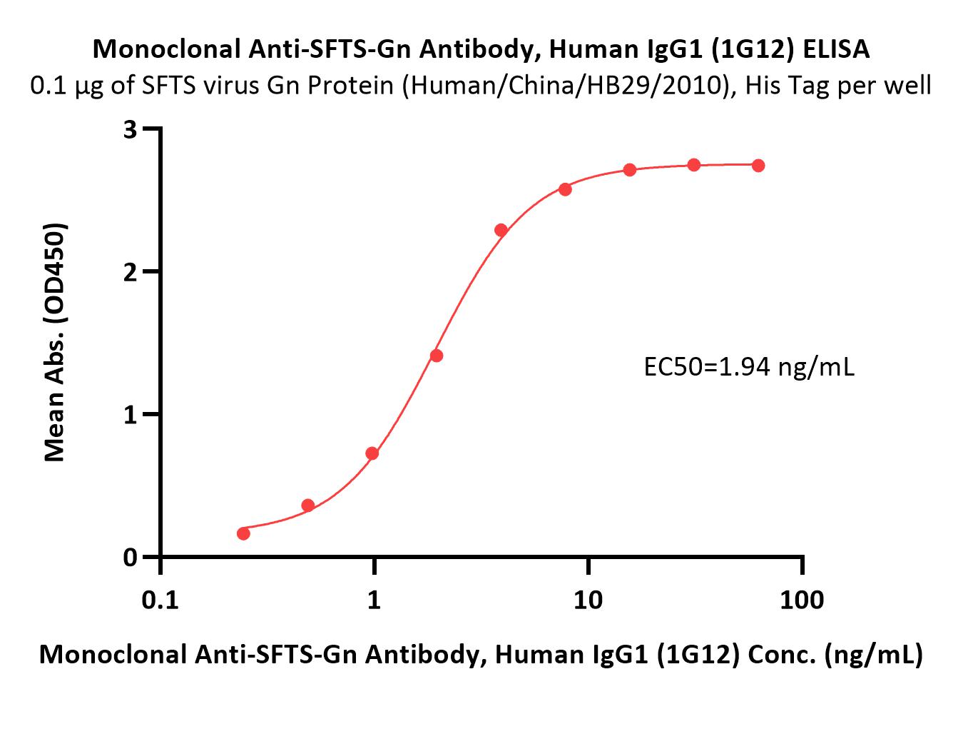 Glycoprotein N/Gn protein (SFTSV) ELISA