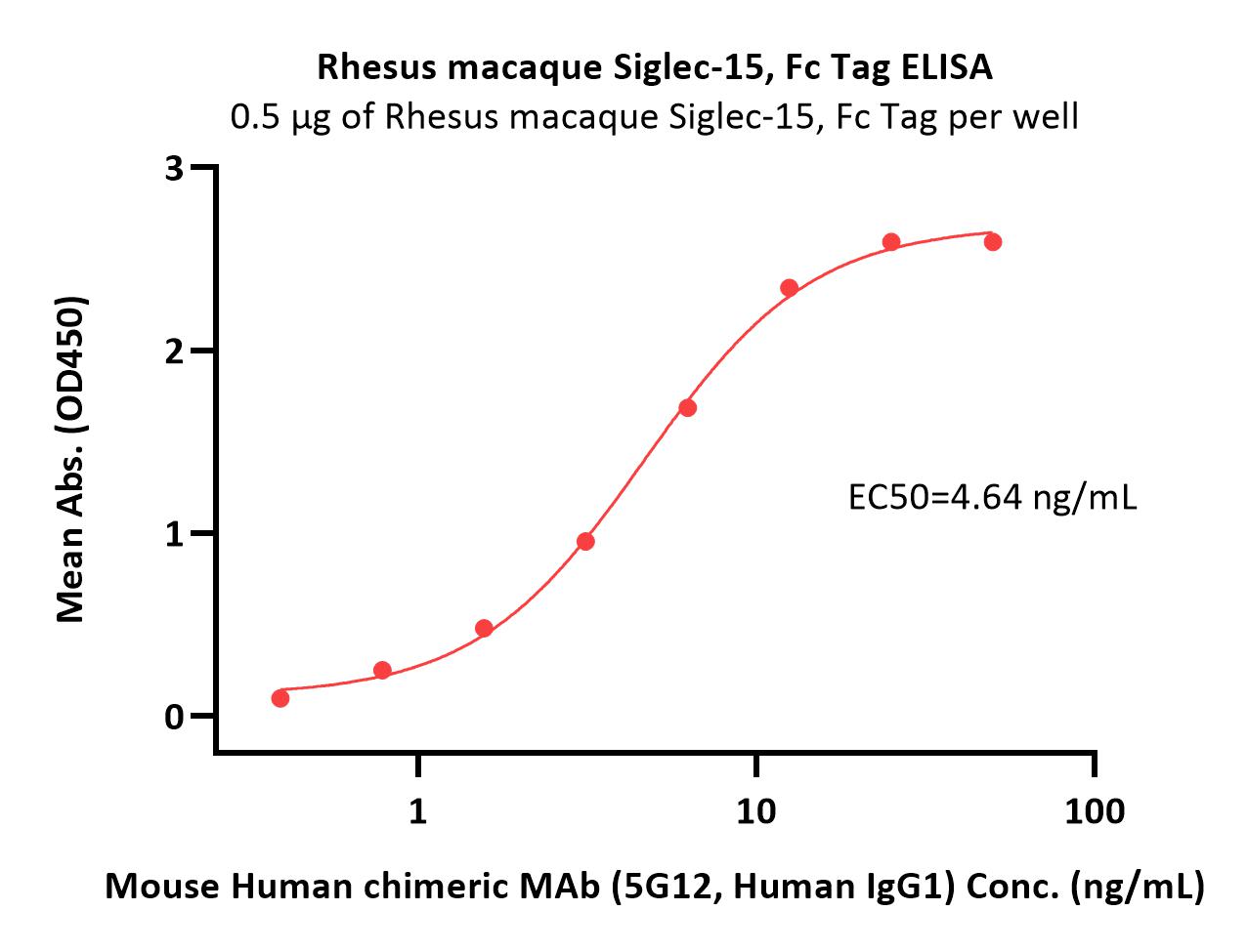 Siglec-15 ELISA