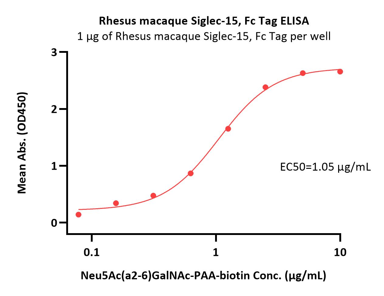 Siglec-15 ELISA