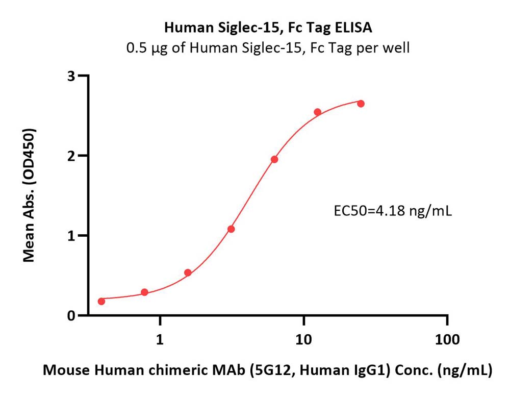 Siglec-15 ELISA