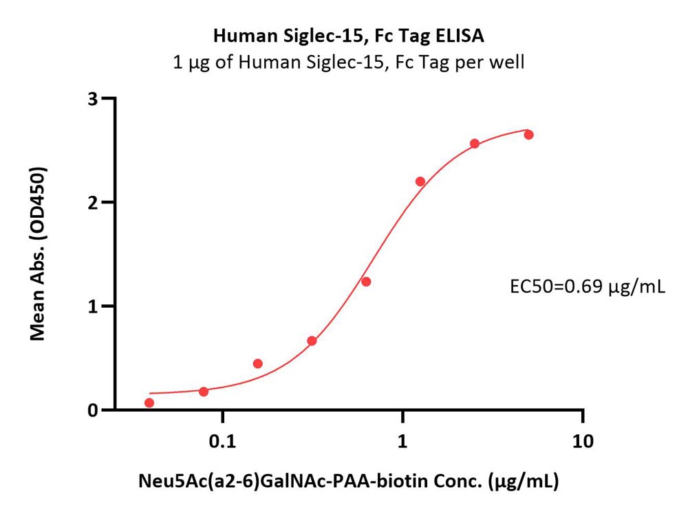 Siglec-15 ELISA