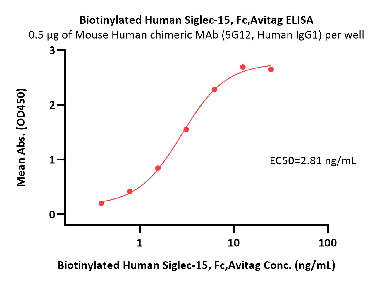 Siglec-15 ELISA