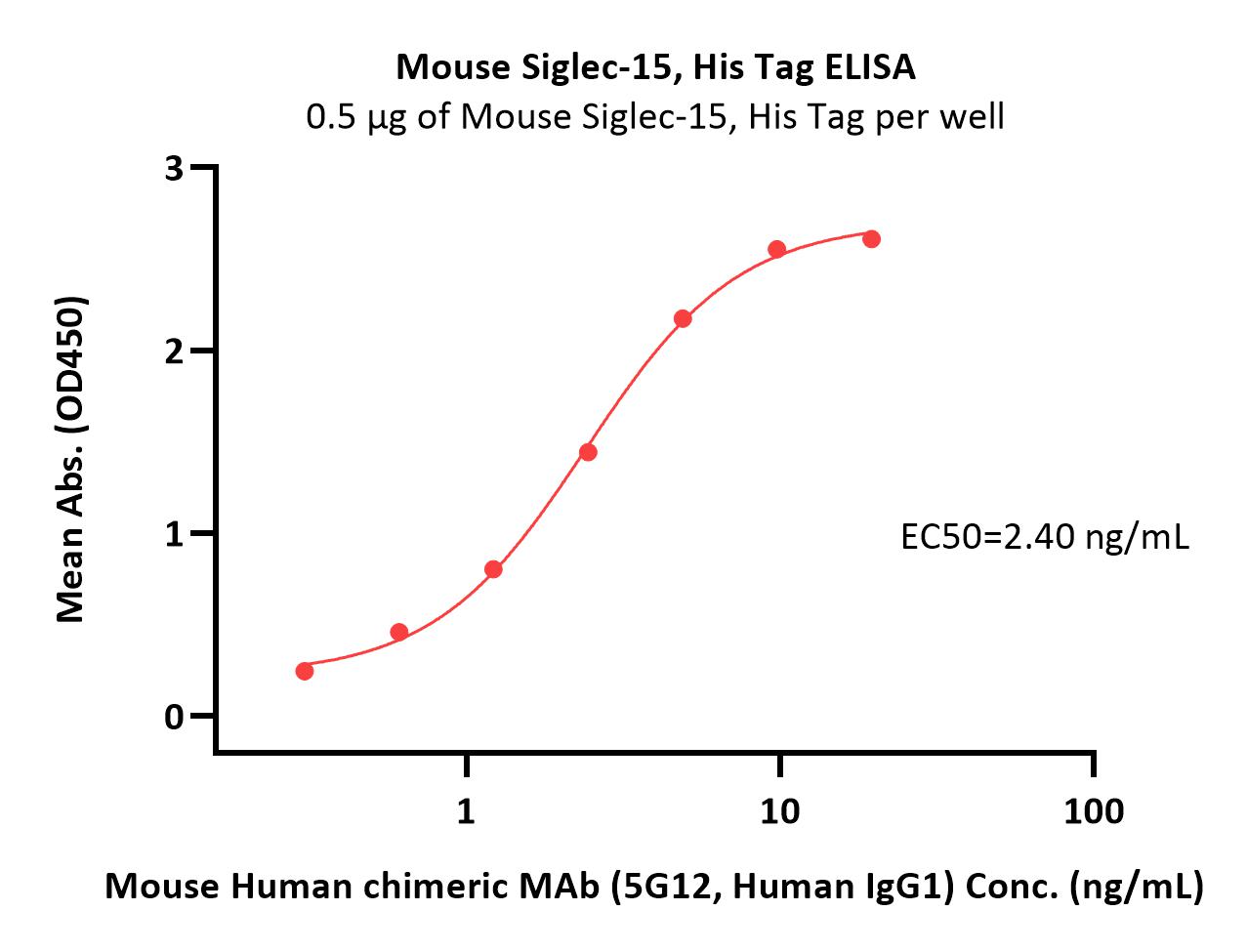 Siglec-15 ELISA