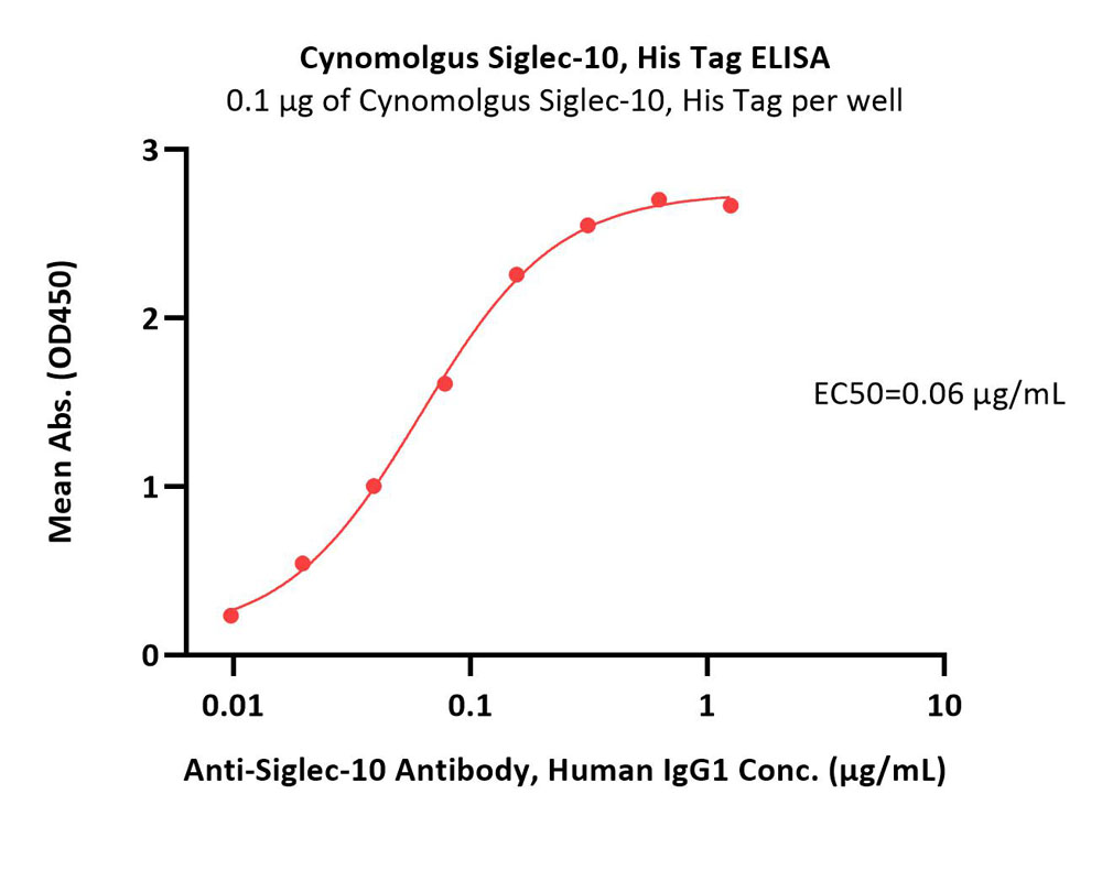 Siglec-10 ELISA