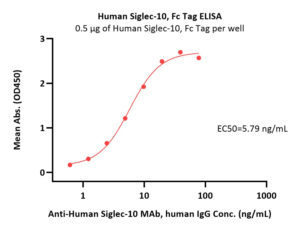 Siglec-10 ELISA