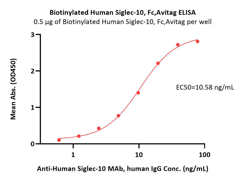 Siglec-10 ELISA