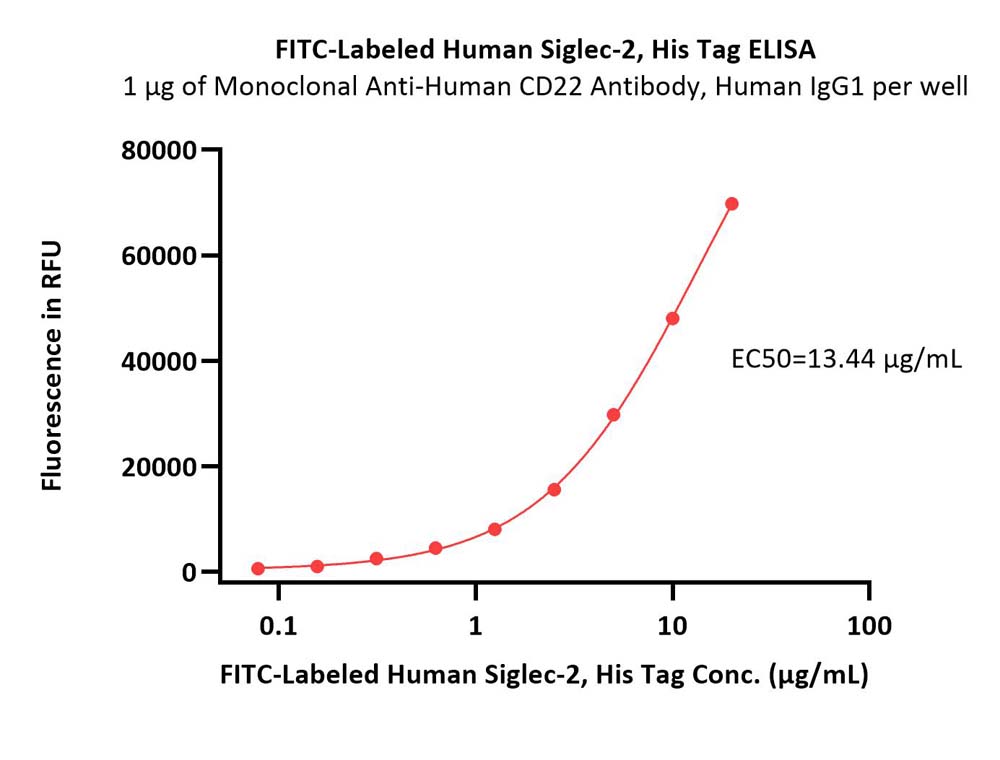 Siglec-2 ELISA