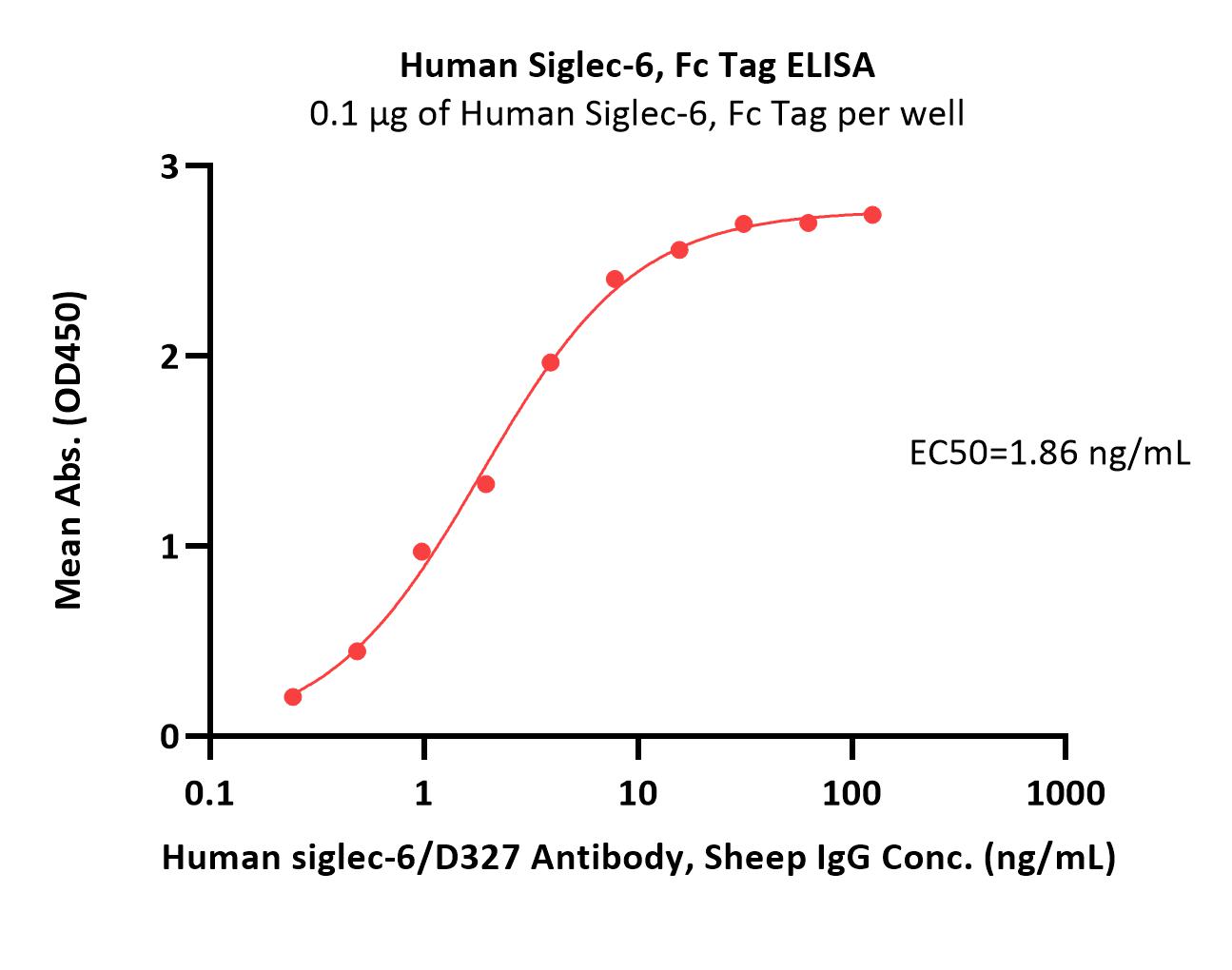 Siglec-6 ELISA