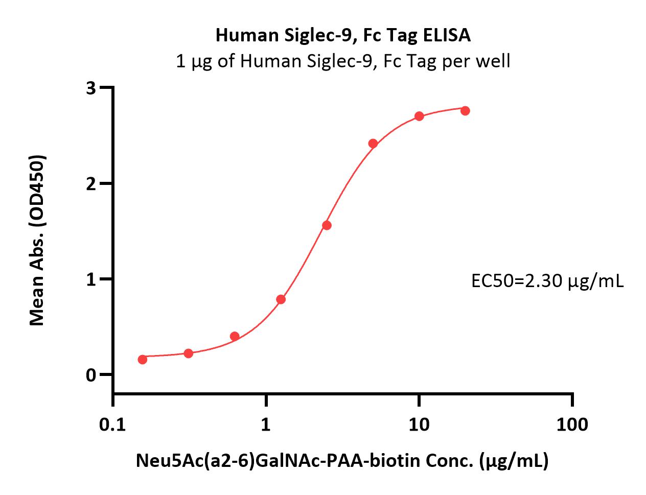 Siglec-9 ELISA